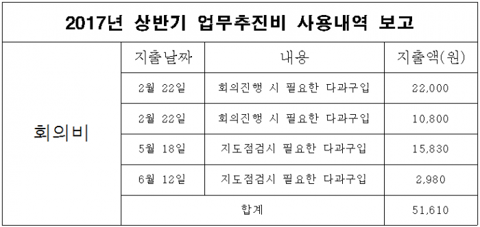 2017년 12월 업무추진비 사용내역 보고 