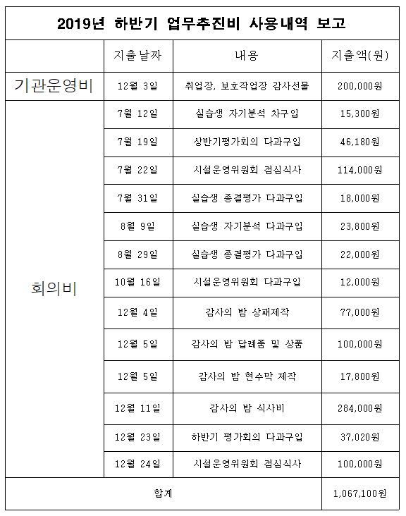 2019년 하반기 업무추진비 사용내역 보고