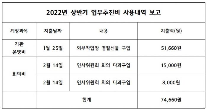 2022년 상반기 업무추진비 사용내역 보고